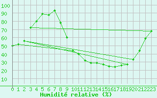Courbe de l'humidit relative pour Charleville-Mzires (08)