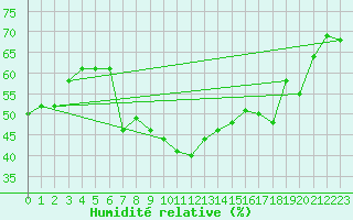 Courbe de l'humidit relative pour Bealach Na Ba No2