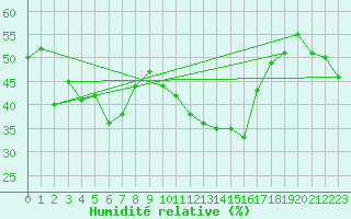 Courbe de l'humidit relative pour Puerto de San Isidro