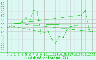 Courbe de l'humidit relative pour Dieppe (76)