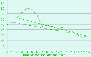 Courbe de l'humidit relative pour Hemavan-Skorvfjallet