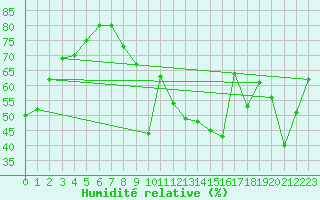 Courbe de l'humidit relative pour Ajaccio - Campo dell'Oro (2A)