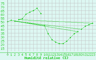Courbe de l'humidit relative pour Montalbn