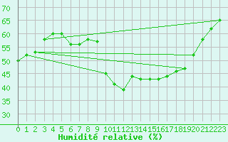 Courbe de l'humidit relative pour Roujan (34)