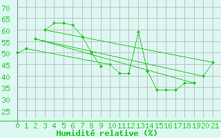Courbe de l'humidit relative pour Igualada