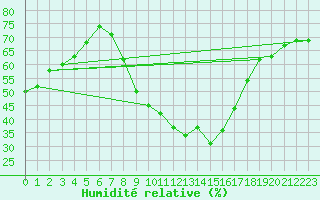 Courbe de l'humidit relative pour Soria (Esp)