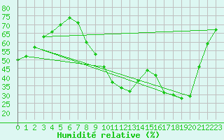 Courbe de l'humidit relative pour Le Luc - Cannet des Maures (83)
