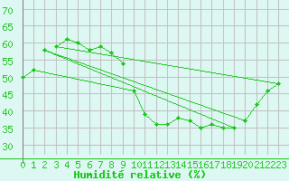 Courbe de l'humidit relative pour Marseille - Saint-Loup (13)