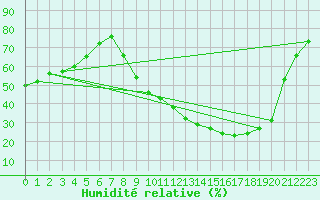 Courbe de l'humidit relative pour Buzenol (Be)