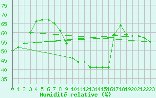 Courbe de l'humidit relative pour Solenzara - Base arienne (2B)