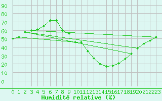 Courbe de l'humidit relative pour Lerida (Esp)