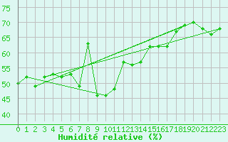 Courbe de l'humidit relative pour Cimetta