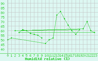 Courbe de l'humidit relative pour Saittarova
