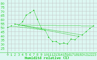 Courbe de l'humidit relative pour Aubenas - Lanas (07)