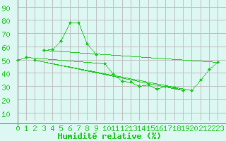 Courbe de l'humidit relative pour Avord (18)