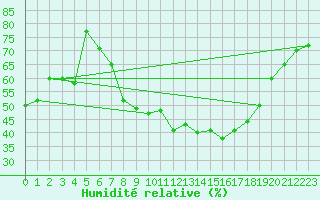 Courbe de l'humidit relative pour Firenze