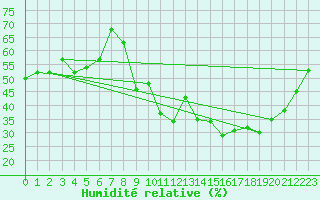 Courbe de l'humidit relative pour Villette (54)