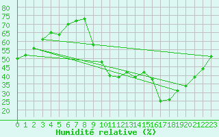 Courbe de l'humidit relative pour Montpellier (34)