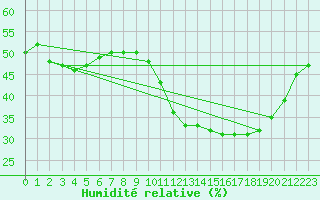 Courbe de l'humidit relative pour Saint-Bauzile (07)