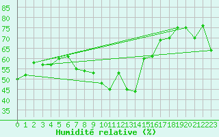 Courbe de l'humidit relative pour Maseskar