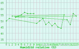 Courbe de l'humidit relative pour Cannes (06)