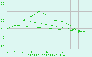 Courbe de l'humidit relative pour Bergzabern, Bad