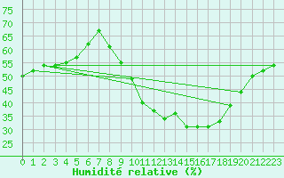 Courbe de l'humidit relative pour Bziers Cap d'Agde (34)
