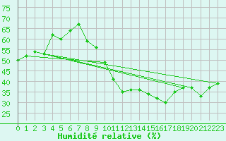 Courbe de l'humidit relative pour Colmar (68)