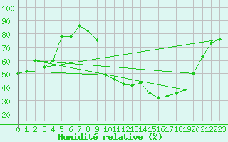 Courbe de l'humidit relative pour Charleville-Mzires (08)