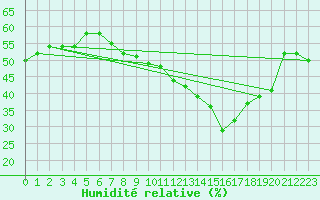 Courbe de l'humidit relative pour Langres (52) 