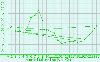 Courbe de l'humidit relative pour Visan (84)