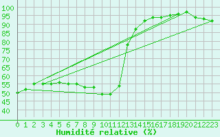 Courbe de l'humidit relative pour Fokstua Ii