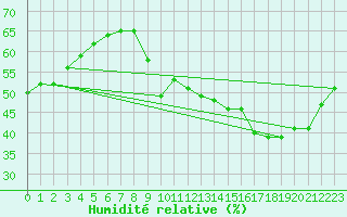 Courbe de l'humidit relative pour Marseille - Saint-Loup (13)