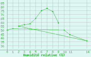 Courbe de l'humidit relative pour La Beaume (05)