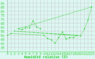 Courbe de l'humidit relative pour Nevers (58)