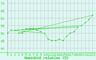 Courbe de l'humidit relative pour Nmes - Garons (30)