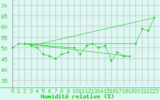 Courbe de l'humidit relative pour Tjotta
