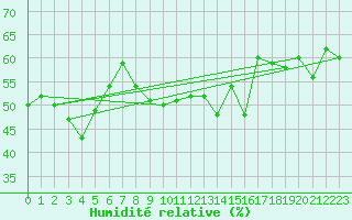 Courbe de l'humidit relative pour Katschberg