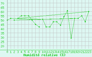 Courbe de l'humidit relative pour Apelsvoll