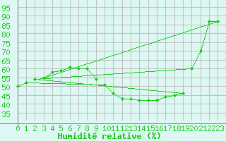Courbe de l'humidit relative pour Arcen Aws
