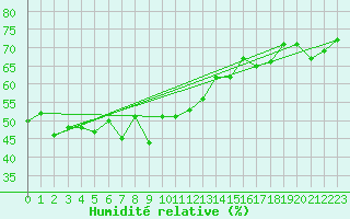 Courbe de l'humidit relative pour Bernina