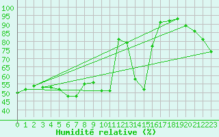 Courbe de l'humidit relative pour Pointe de Socoa (64)