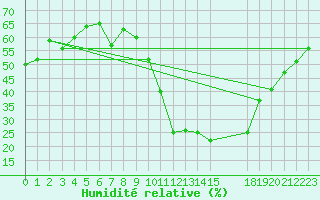 Courbe de l'humidit relative pour Talarn