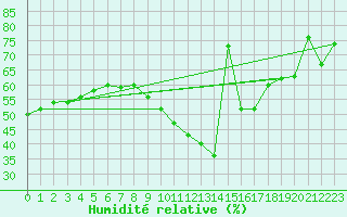 Courbe de l'humidit relative pour Le Mans (72)