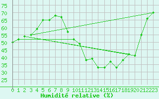 Courbe de l'humidit relative pour Porquerolles (83)