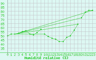 Courbe de l'humidit relative pour Hoherodskopf-Vogelsberg