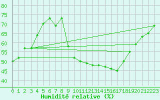Courbe de l'humidit relative pour Ringendorf (67)