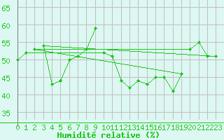 Courbe de l'humidit relative pour Saint-Amans (48)
