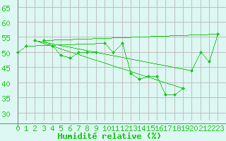 Courbe de l'humidit relative pour Tamarite de Litera