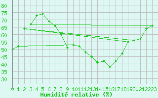 Courbe de l'humidit relative pour Nyon-Changins (Sw)